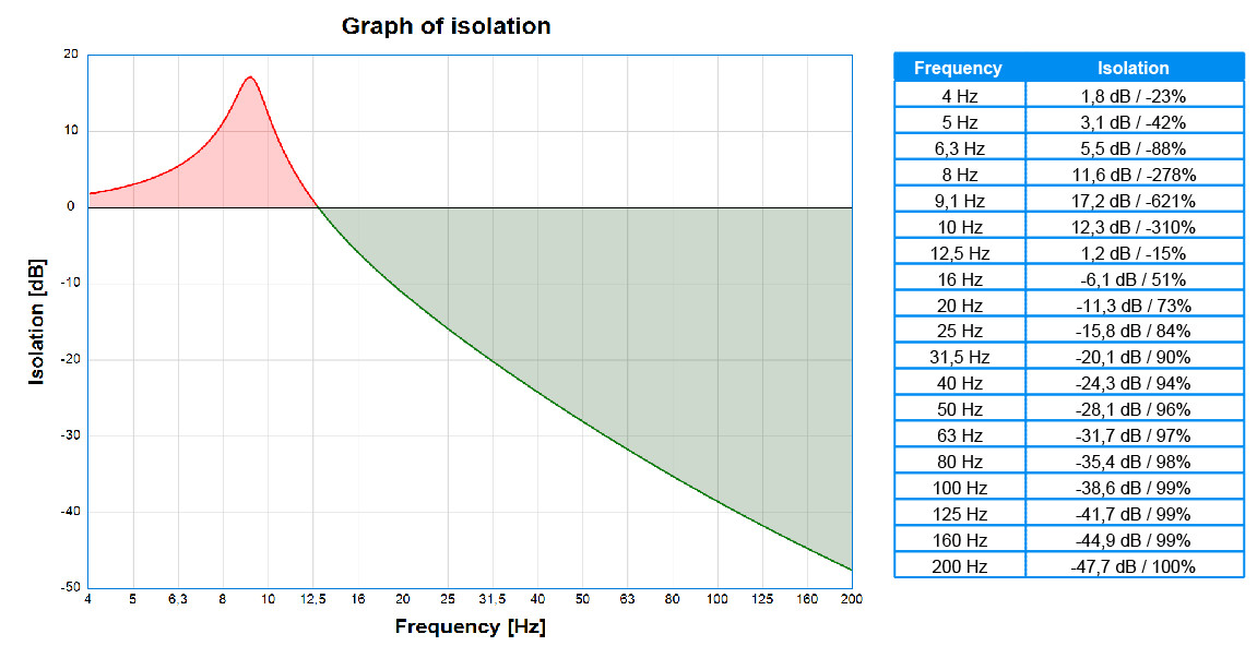 ISOLATION GRAPHS