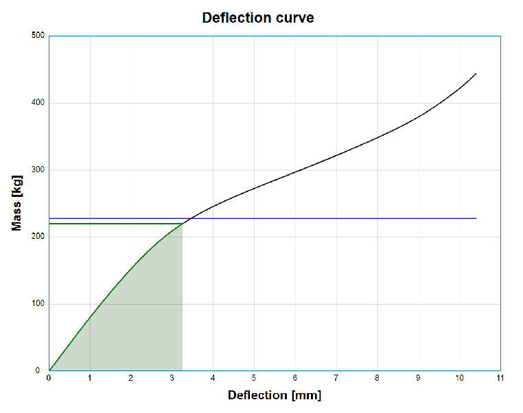 ELASTIC PROPERTIES