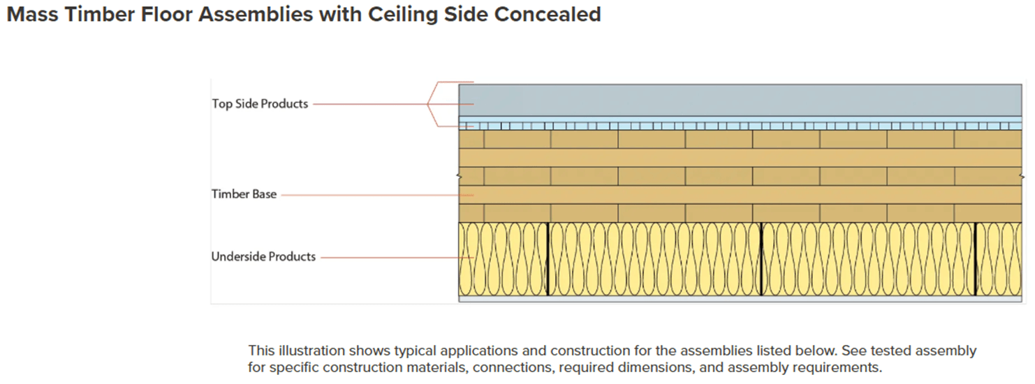 WoodWorks database acoustic results with Akustik + Sylomer® products