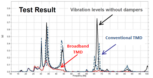 BTMD tune mass damper