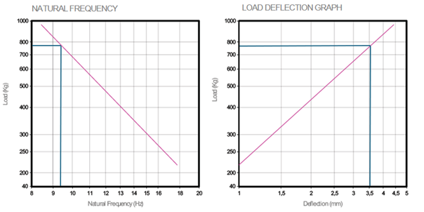 Natural frequency and static deflection graph