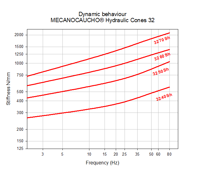 HYDRAULIC CONE 32