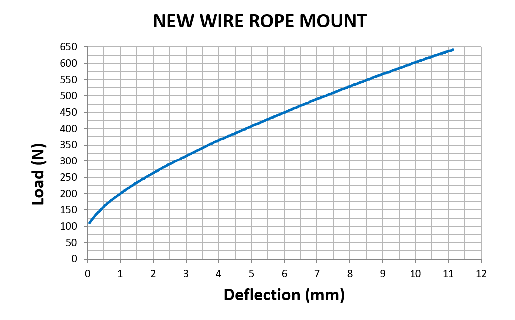 supporti antivibranti AMC-MECANOCAUCHO® Wire Rope supporti antivibranti AMC-MECANOCAUCHO® Wire Rope